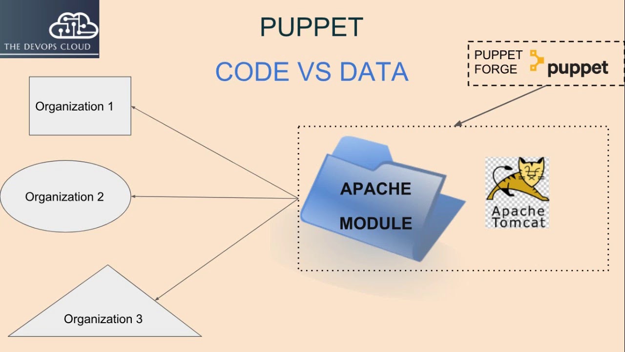 1.4 Puppet Introduction, Code vs Data