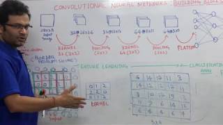 Download the video "Convolutional Neural Networks | CNN | Kernel | Stride | Padding | Pooling | Flatten | Formula"