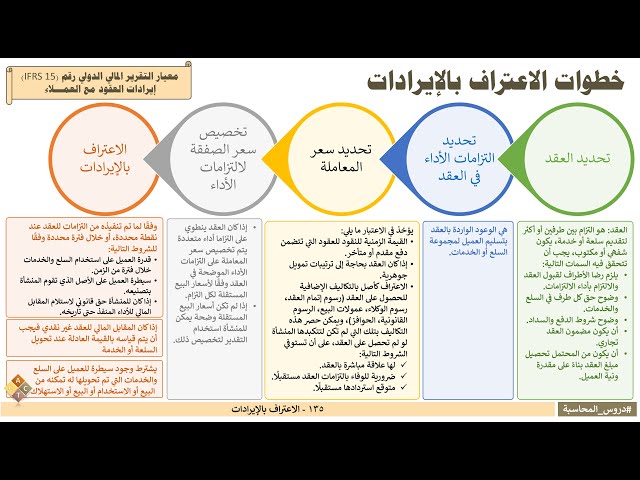 135 - الاعتراف بالإيرادات