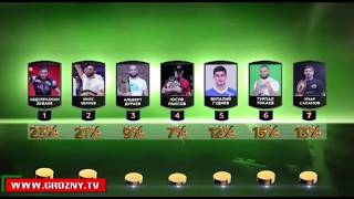 Зрители телеканала "Грозный" выбирают лучшего спортсмена по итогам 2017 года