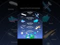 Layer of earth atmosphere || useful for all students #geography #physics #shorts