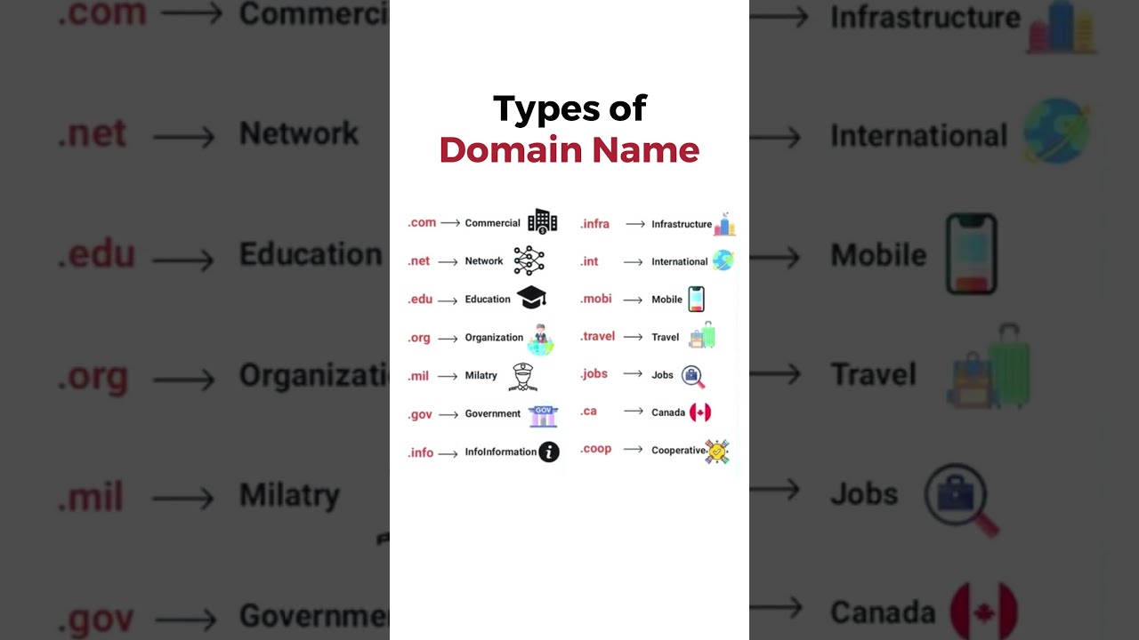 Types of Domain Name #shortsfeed #ytshorts #viral #programming #skills #java #apps