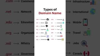 Types of Domain Name #shortsfeed #ytshorts #viral #programming #skills #java #apps