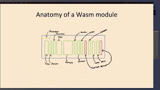61 736D: An Introduction to the Binary Magic of WASM - Divya Mohan, SUSE