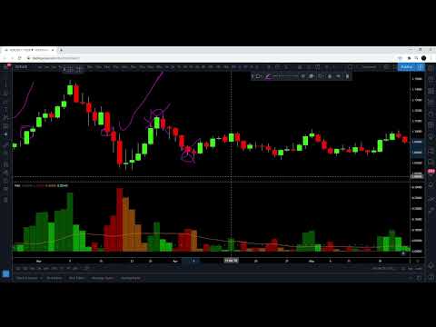 How I Trade With The WAE Indicator   Waddah Attar Explosion Explained