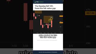 The Nasdaq Fell 10% From This Fair Value Gap