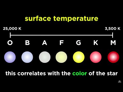 Classification of Stars: Spectral Analysis and the H-R Diagram
