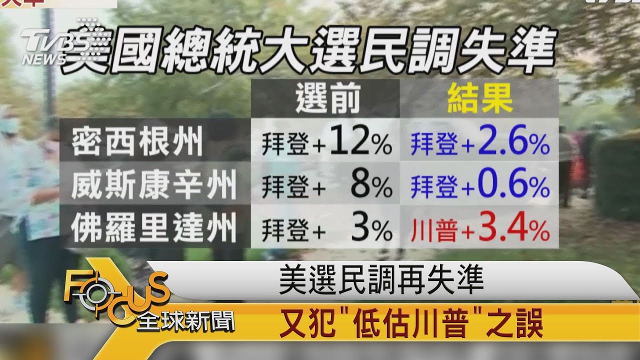 美選民調再度失準 又犯「低估川普」之誤