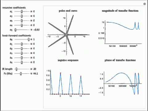 Digital IIR Filter Design Showing Poles and Zeros