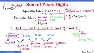 Sum Of Years Digits Depreciation: Concept, Formulas & Solved Problem | PMP Exam