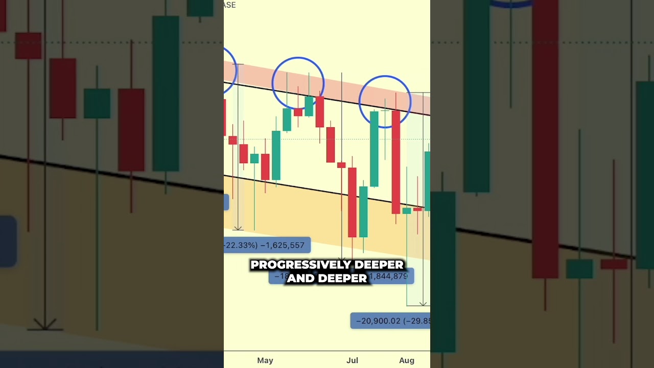 3 Reasons Why You Should NOT Buy Bitcoin Right Now #bitcoin #bitcoinhalving #crypto #shorts #btc