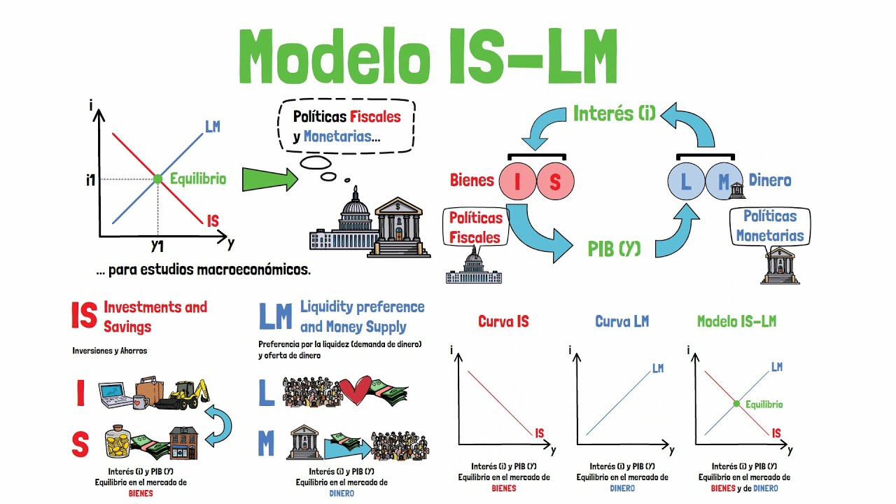IS-LM model - Explained for beginners!