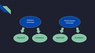 Achievement Goal Theory