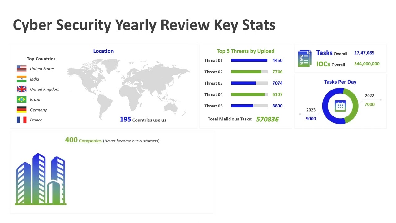 Cyber Security Yearly Review Key Stats PowerPoint Template | Kridha Graphics