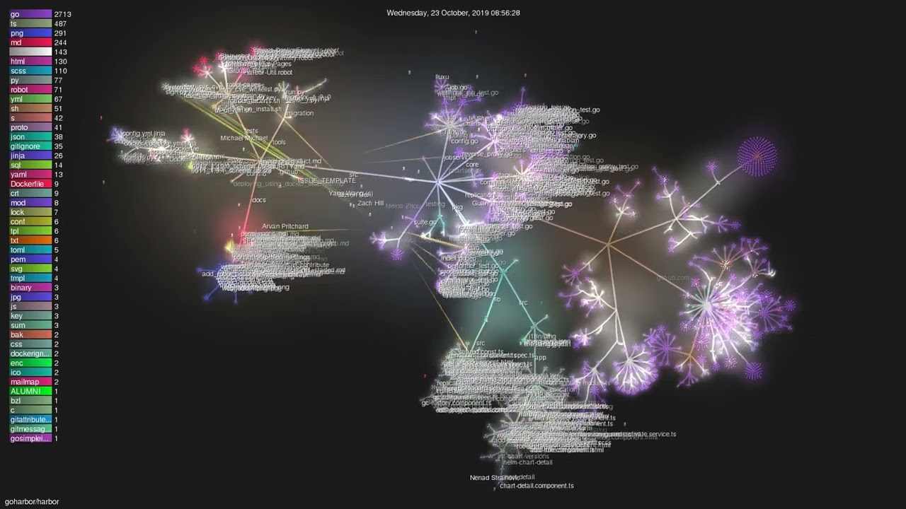 goharbor/harbor - Gource visualisation
