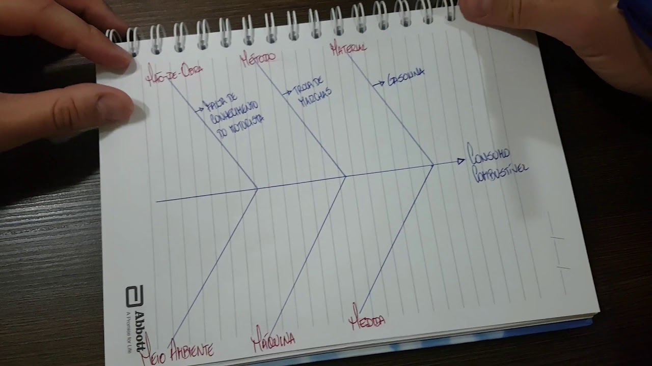 Diagrama de Ishikawa - Causa e Efeito