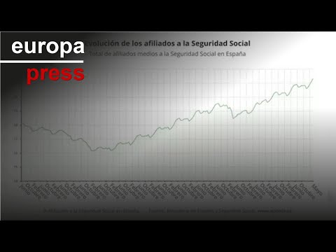 La Seguridad Social gana 71.095 afiliados medios en junio y el paro cae en 46.783 personas