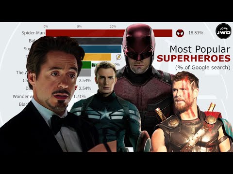 Most Popular Superheroes Ranked 2004 - 2021 | JWD |