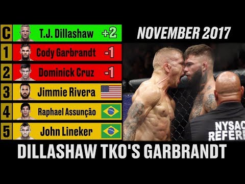 UFC Men's Bantamweight Rankings - A Complete History