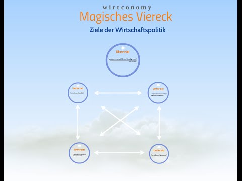 Magisches Viereck | Stabilitätsgesetz | Überblick | wirtconomy