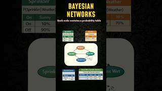 What is a Bayesian network | Artificial Intelligence