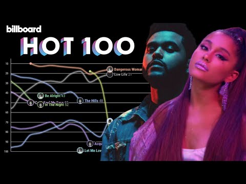 ARIANA GRANDE vs. THE WEEKND: Billboard Hot 100 Chart History (2012 - 2020)