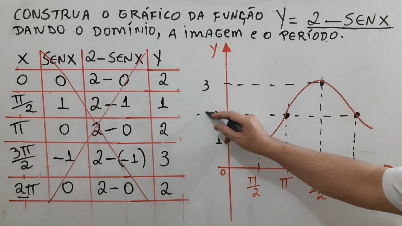 Gráfico seno de y= 2- sen x
