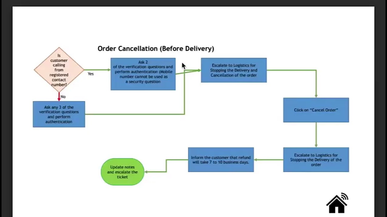 Call Based Query Resolution on Kognitos