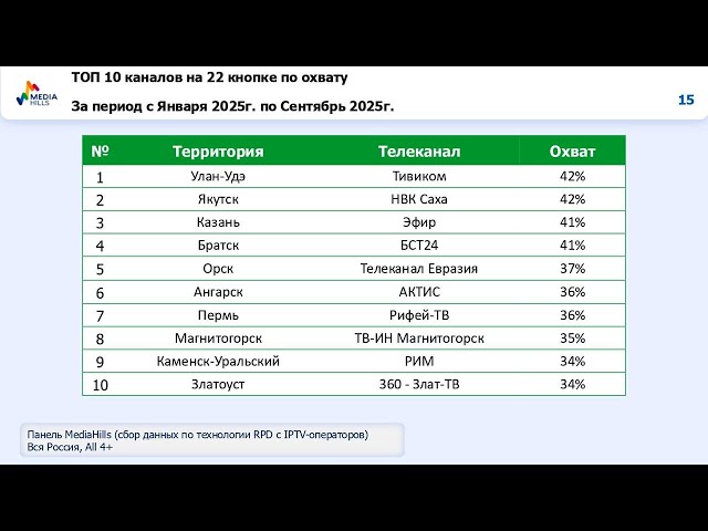 «АКТИС» в десятке лучших региональных телеканалов на 22-й кнопке
