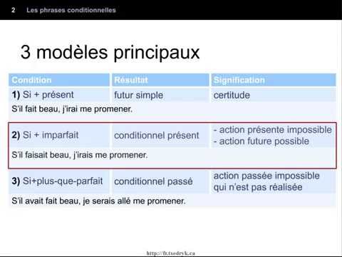 Les phrases conditionnelles