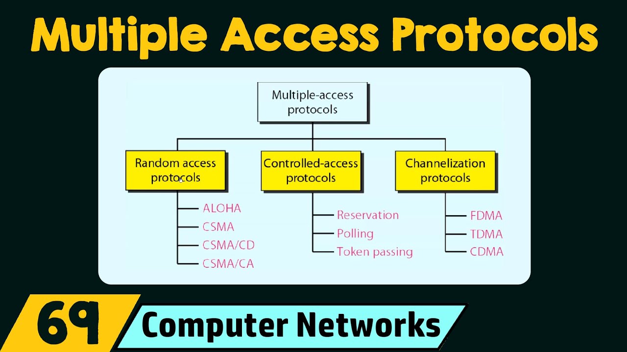Multiple Access Protocols