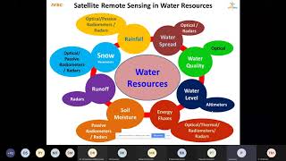Day-1 Remote Sensing and GIS applications in Water Resources Management - Dr. P.V. Raju -NRSC, Hyd
