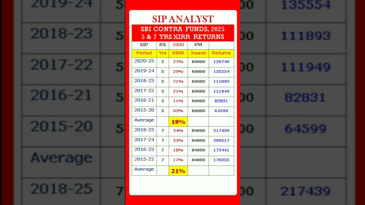 Best sbi mutual fund for 2025 | Best sbi sip plan for 5 years | #shorts #finance #sip