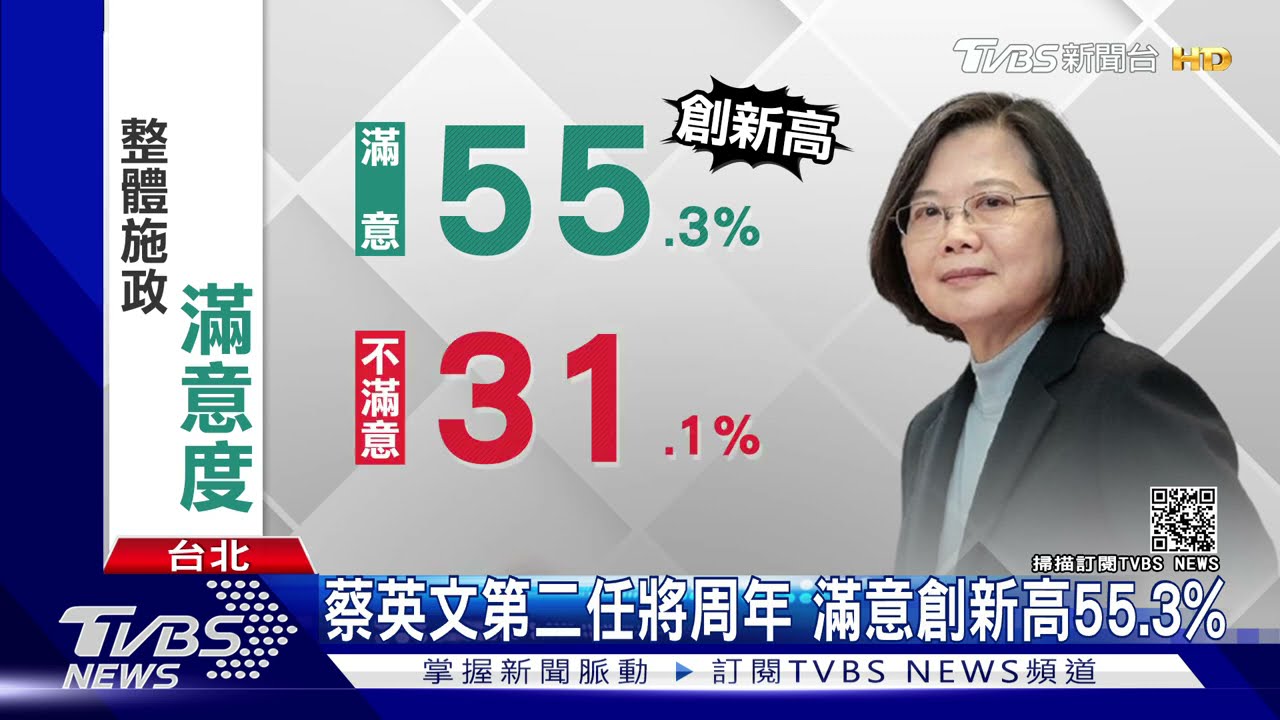 蔡英文第二任將周年 滿意度創新高55.3%