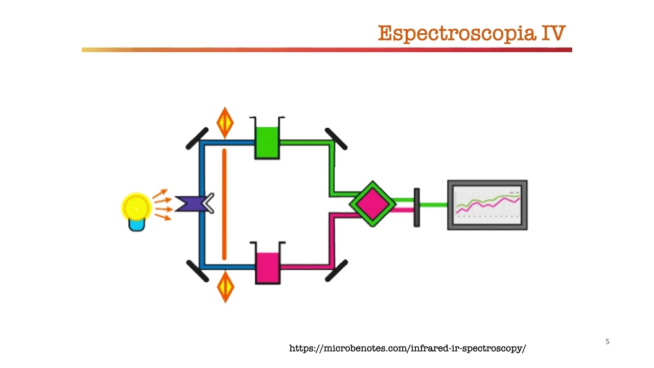 Espectroscopia de Infravermelho (Vídeo 1: Instrumentação e princípios da técnica)