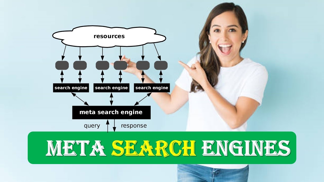 META SEARCH ENGINES Explained | META SEARCH ENGINES | INTRODUCTION TO META SEARCH ENGINES