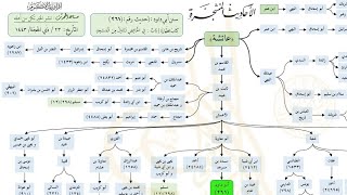 صورة الأحاديث المشجرة : سنن أبي داود (261) د. ماهر ياسين الفحل