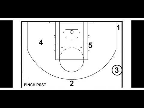 The 4 Basic Triangle Offense Options