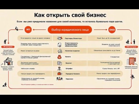 Схема построения бизнеса с нуля. С чего начать бизнес с нуля. Схема открытия бизнеса с нуля. Как создается организация. Как сделать свою фирму.