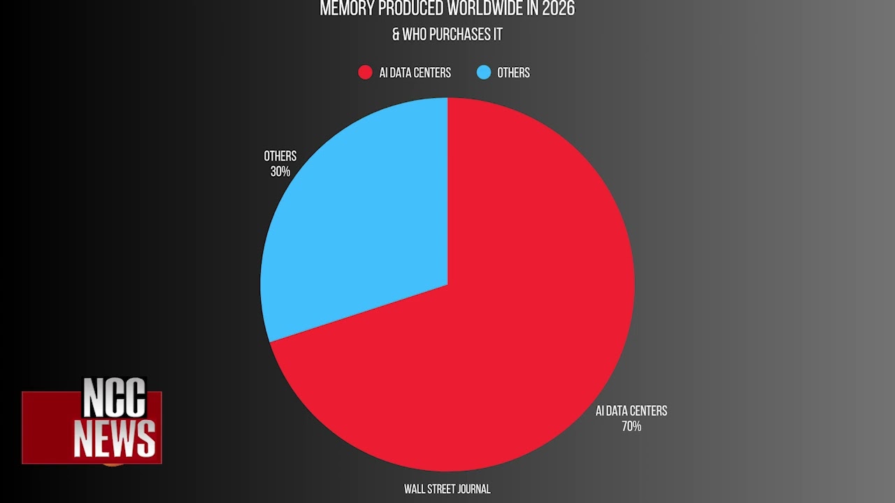 AI growth drives up technology prices for consumers | NCC News