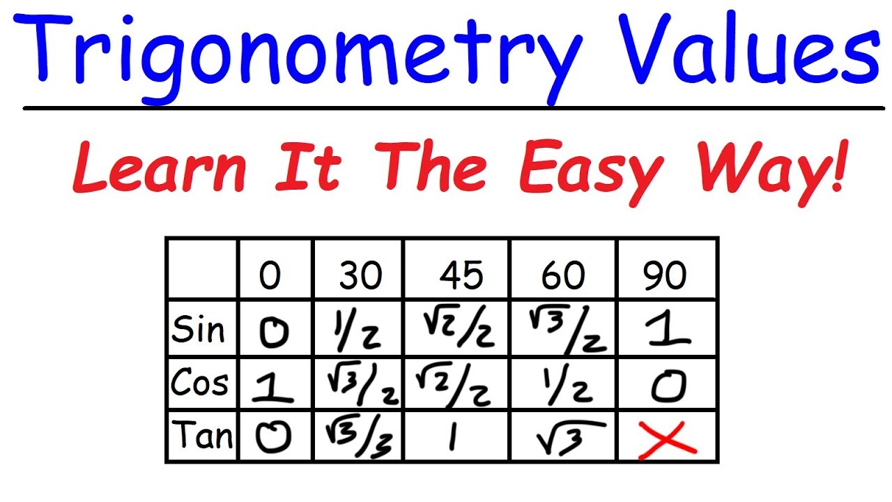 A Simple Trick To Remember Trigonometry Values
