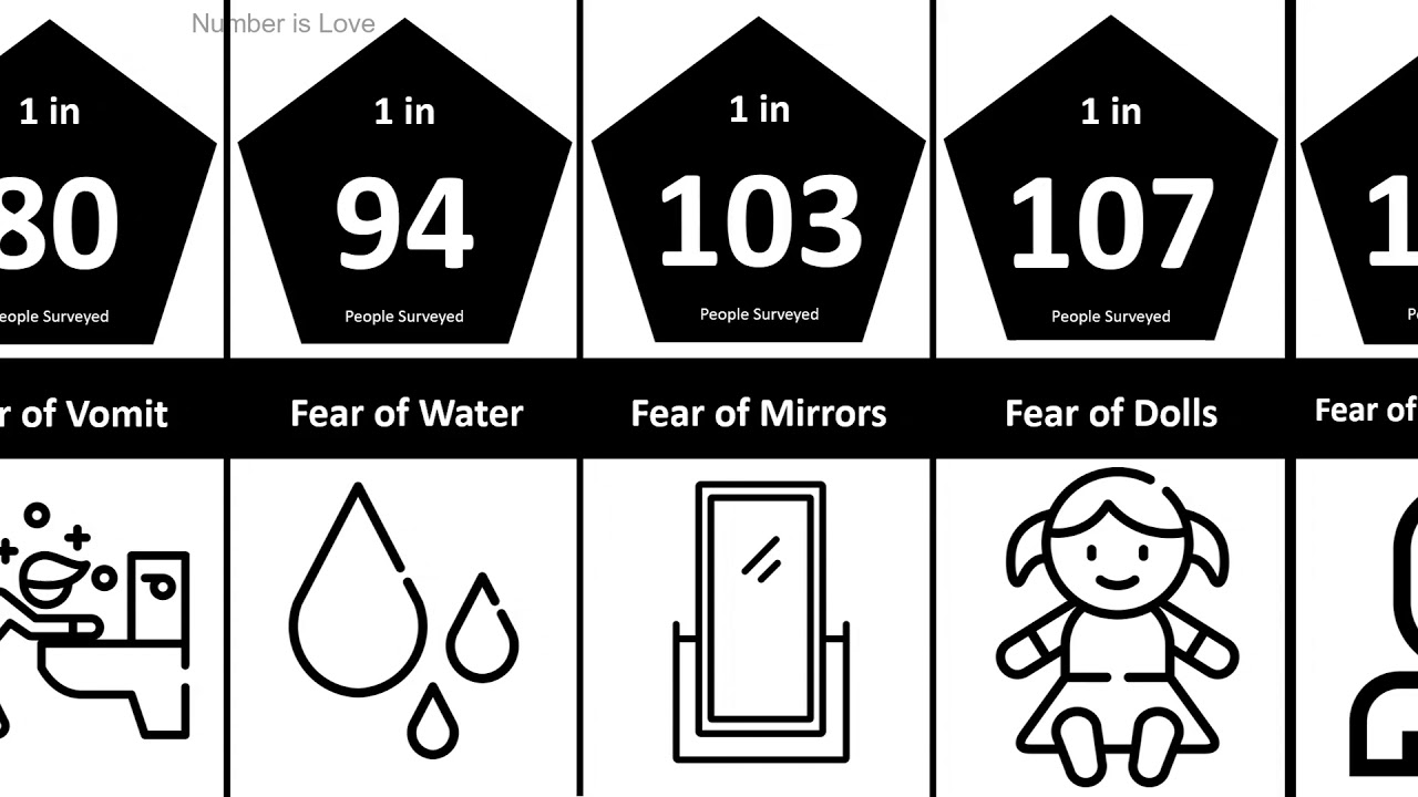 Probability Comparison : Phobias and Fears (Part 1)