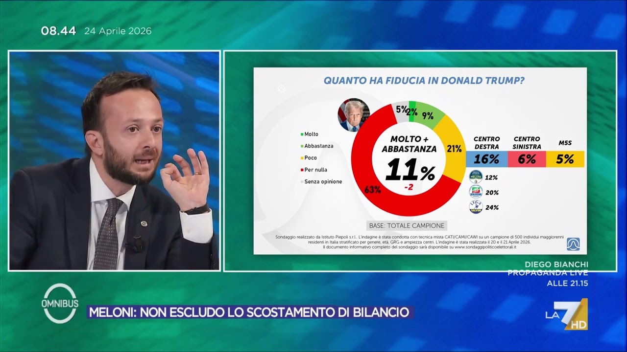 Sondaggi, Trump ai minimi storici in Italia: fiducia all'11%, superato persino da Putin