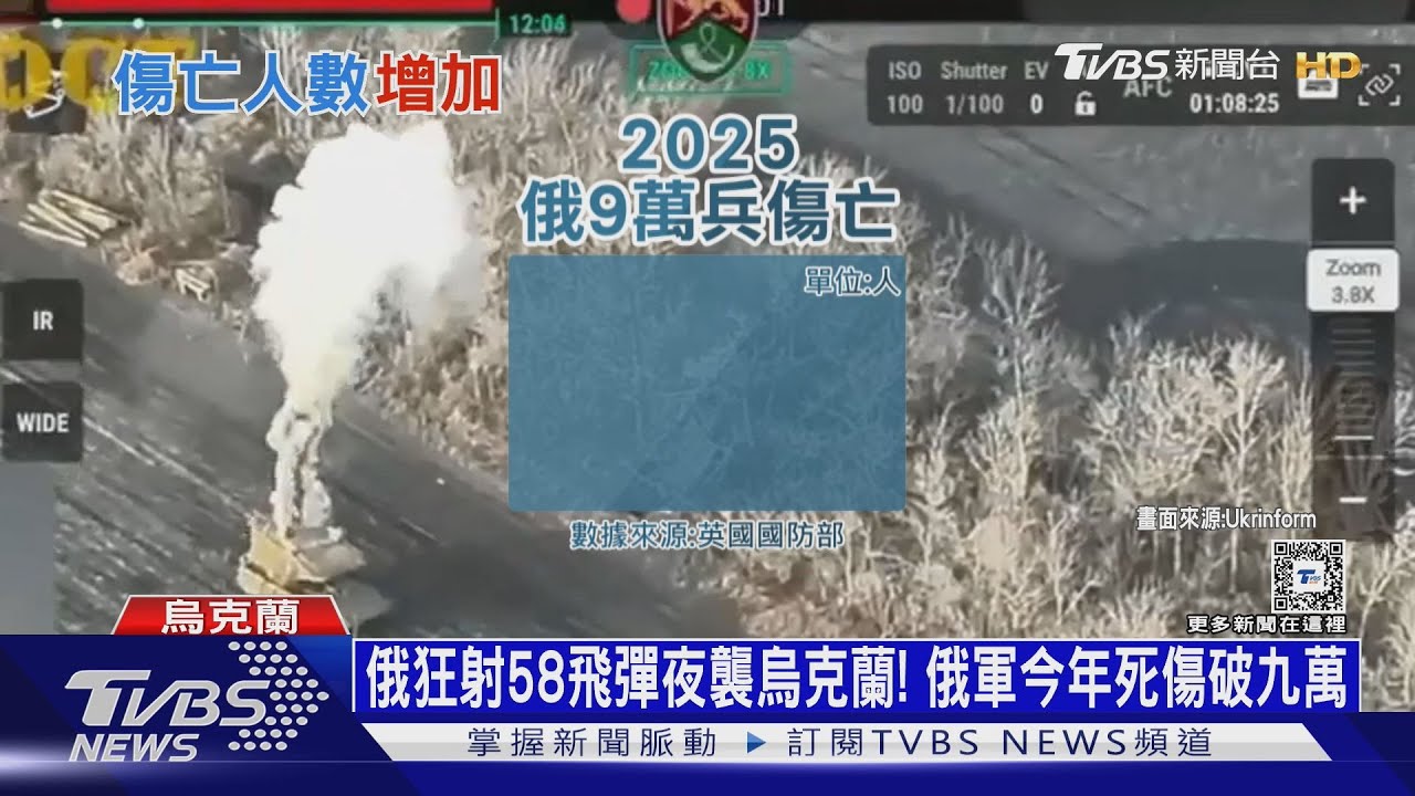 俄狂射58飛彈夜襲烏克蘭! 俄軍今年死傷破九萬