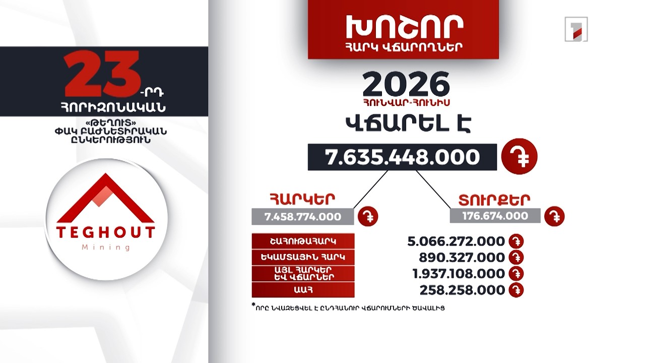 «Թեղուտ» ընկերությունը 2026-ի հունվար-հունիսին 7 մլրդ 635 մլն դրամի հարկ ու տուրք է վճարել