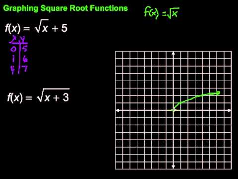 image-How do you make a square root function?