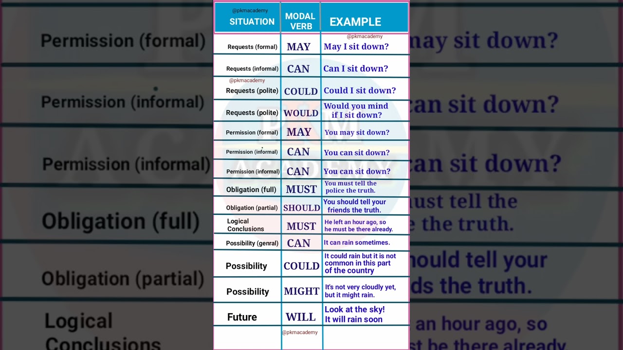 Easy way to learn Modal Verbs in English || Types of Modal Verbs || Modal Verbs Example || English