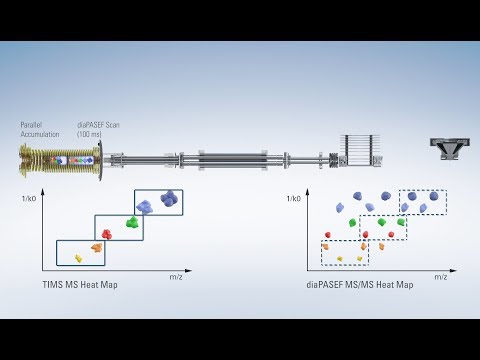 dia-PASEF - Ushering in the era of 4D Proteomics