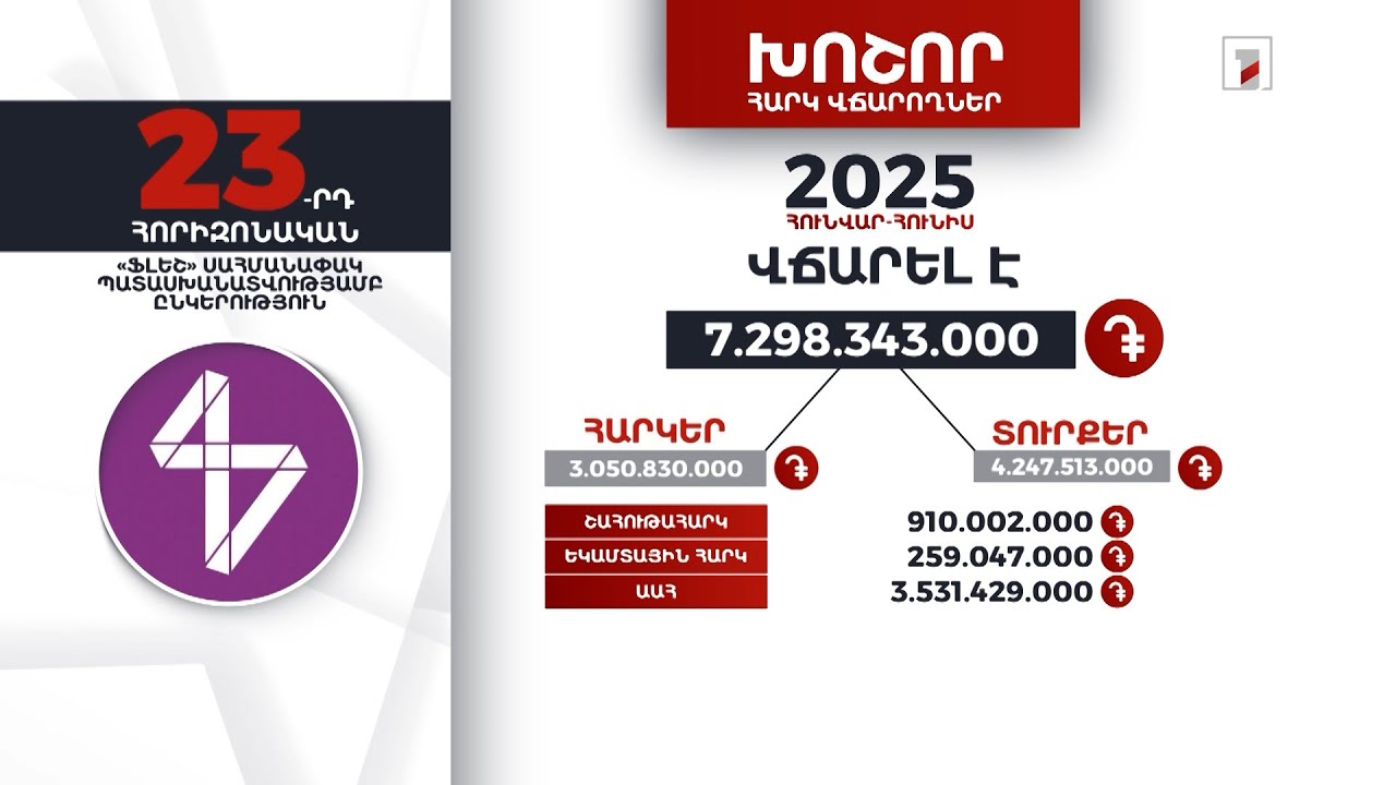 «Ֆլեշ» ընկերությունը 2025-ի հունվար-հունիսին 7 մլրդ 298 մլն դրամի հարկ ու տուրք է վճարել