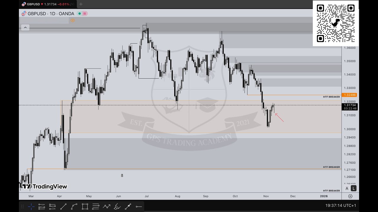 FOREX TRADING MADE SUPER EASY - THIS IS HOW WE MAKE MONEY - GBPUSD TRADE BREAKDOWN